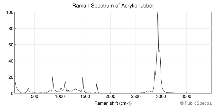 Raman spectrum of Acrylic rubber